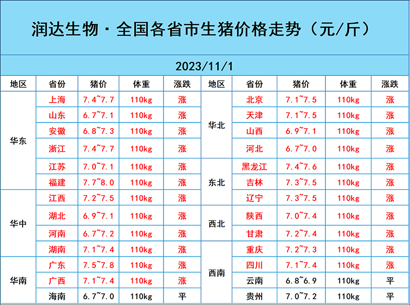 2023年11月1日猪价行情