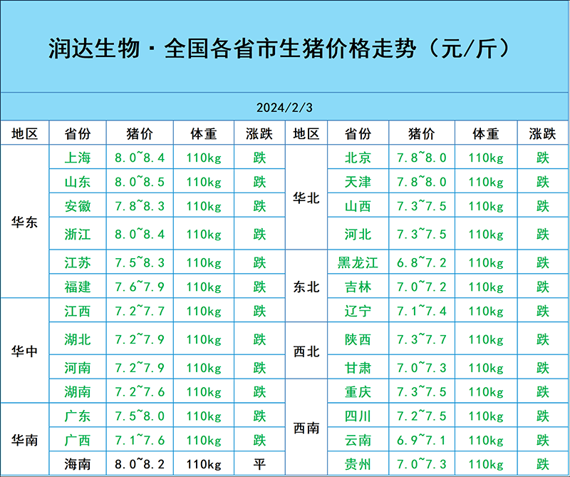 2月3日猪价行情