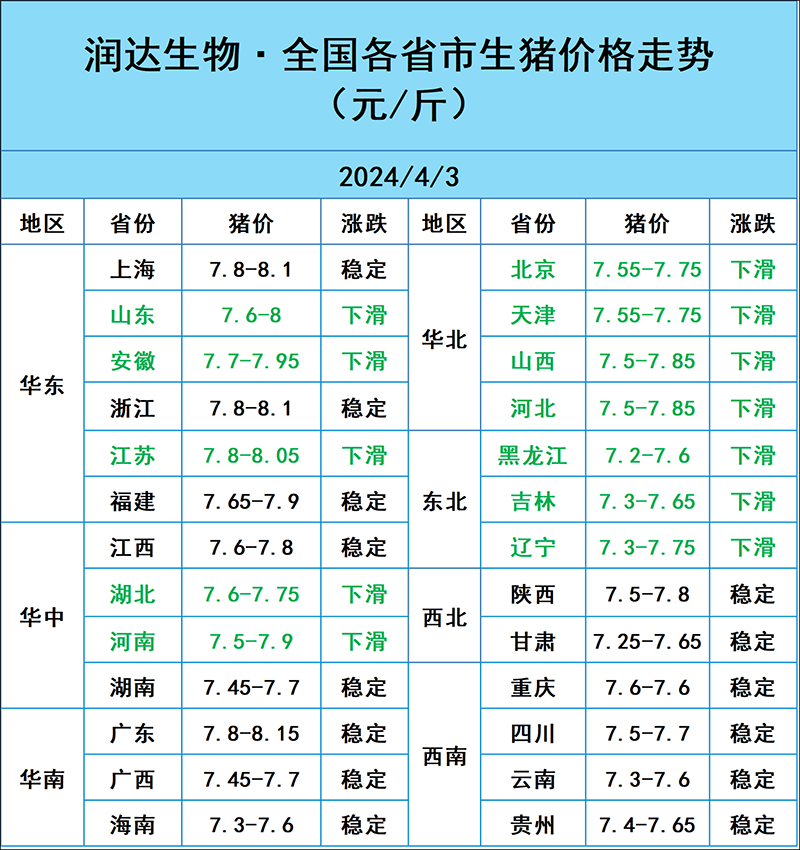 4月3日明日猪价