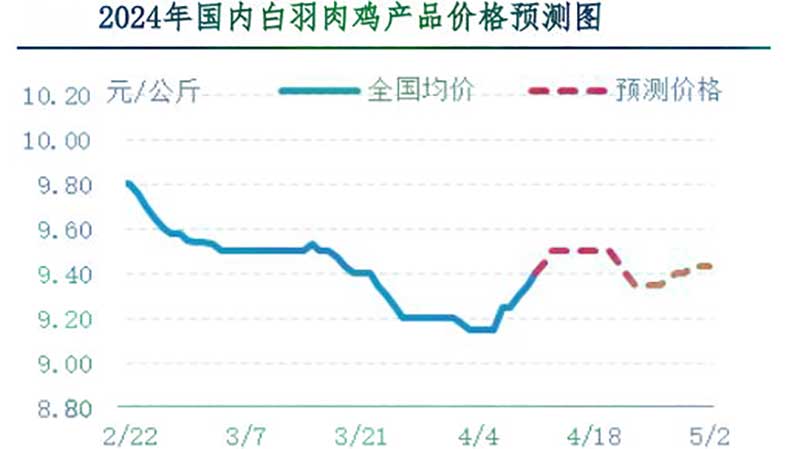 肉鸡市场下周行情预测 肉鸡市场下周行情预测