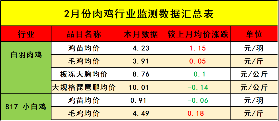 2月肉鸡市场行情分析及3月行情预测