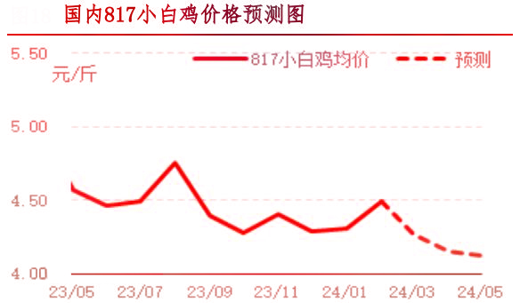 2月肉鸡市场行情分析及3月行情预测