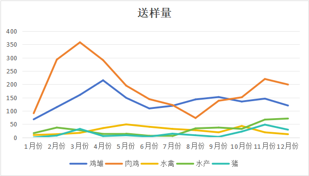 2023年动物疫病检测中心全年肉鸡检测数据汇总
